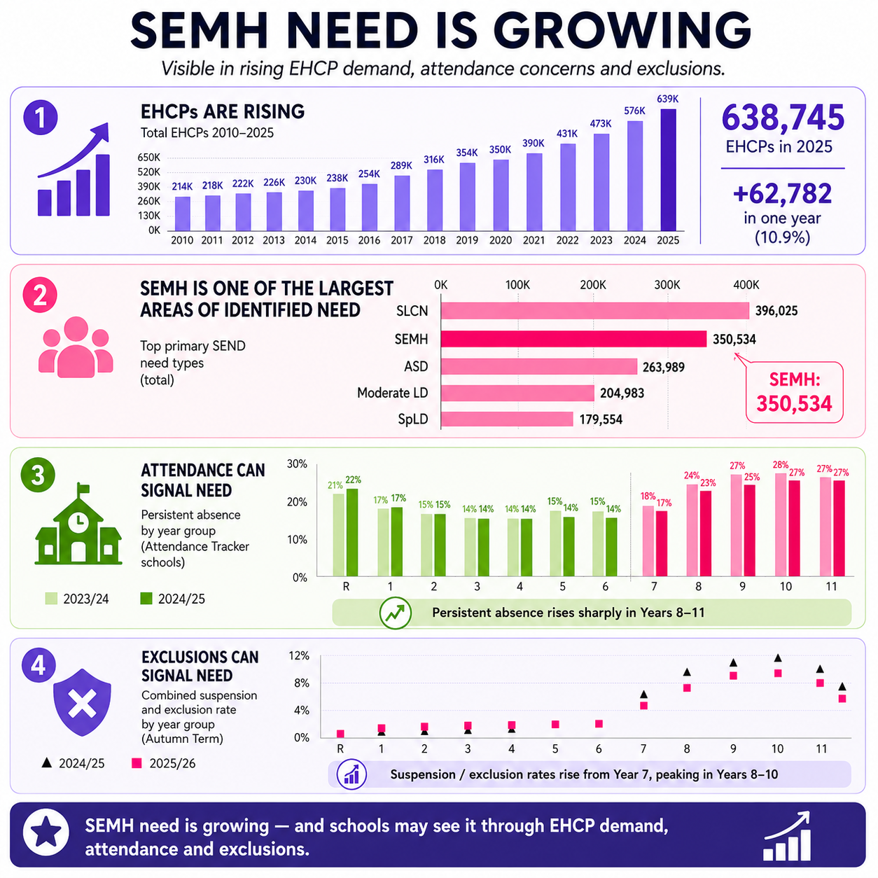 Social, emotional and mental health need is growing in schools