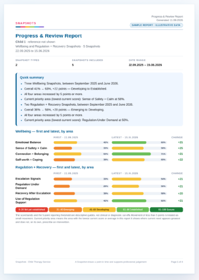A sample Progress and Review Report, first and latest Snapshots by area, with illustrative data