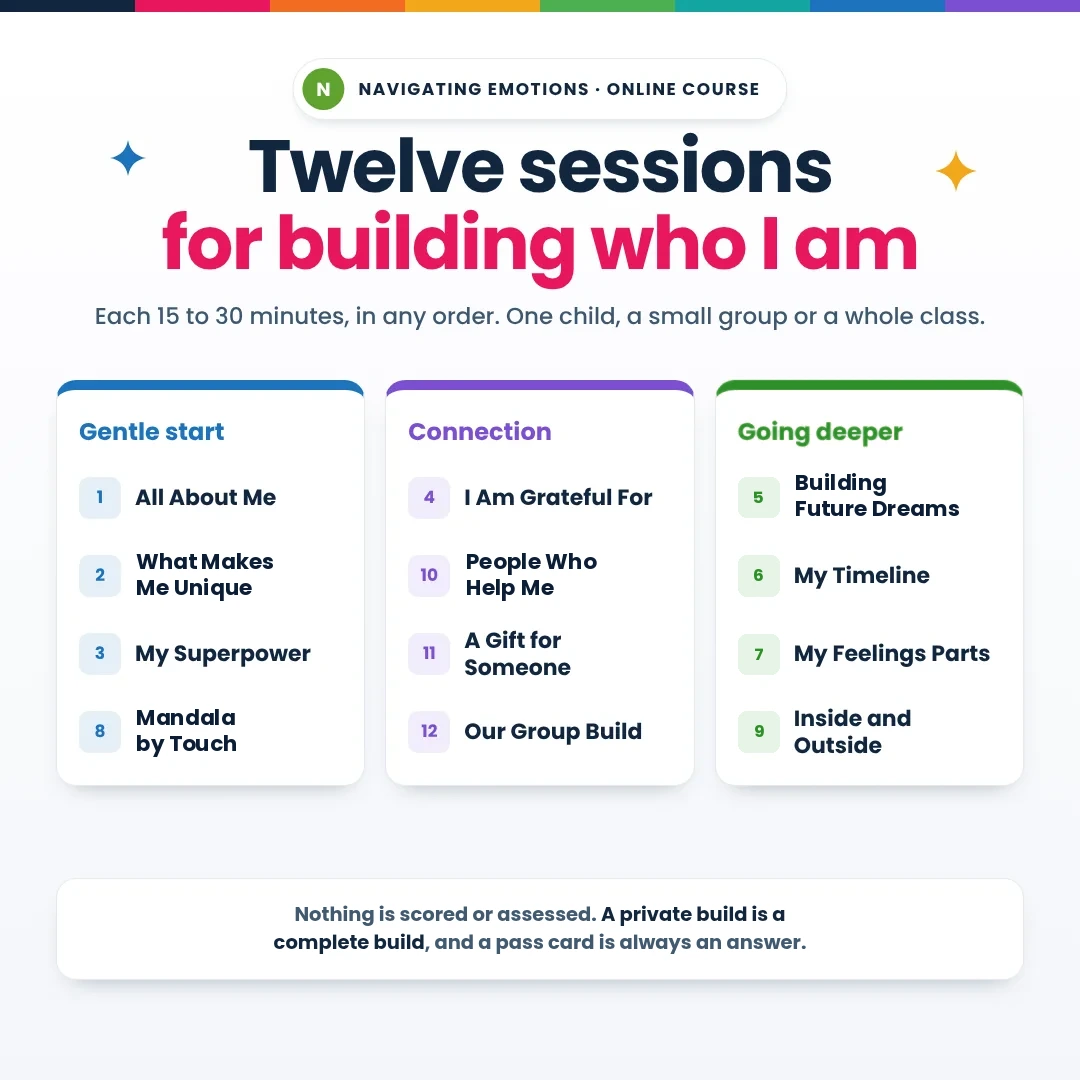 Twelve sessions for building who I am, each 15 to 30 minutes, in any order. Gentle start: 1 All About Me, 2 What Makes Me Unique, 3 My Superpower, 8 Mandala by Touch. Connection: 4 I Am Grateful For, 10 People Who Help Me, 11 A Gift for Someone, 12 Our Group Build. Going deeper: 5 Building Future Dreams, 6 My Timeline, 7 My Feelings Parts, 9 Inside and Outside. Nothing is scored or assessed.