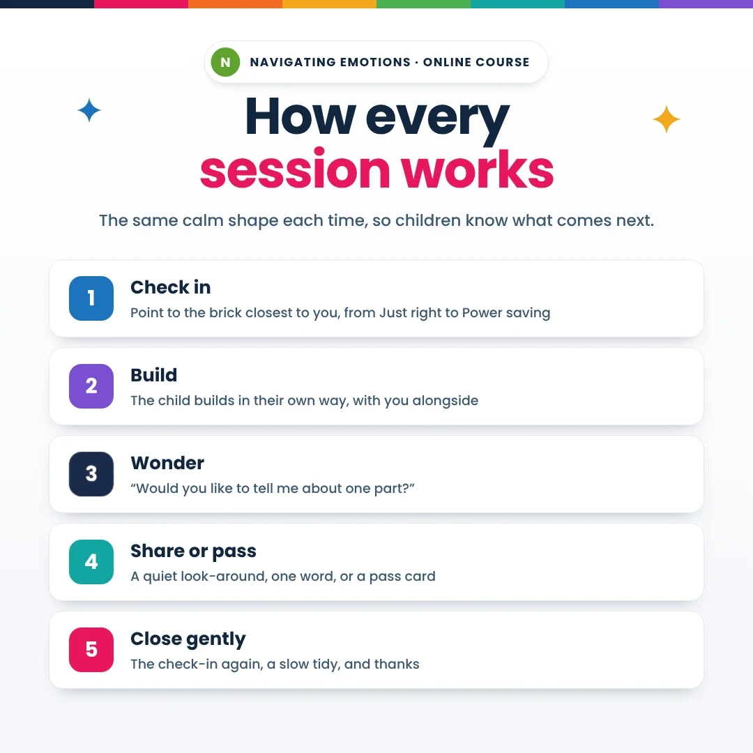 How every session works: 1 Check in, pointing to the brick closest to you, from Just right to Power saving. 2 Build, in the child’s own way, with you alongside. 3 Wonder: Would you like to tell me about one part? 4 Share or pass: a quiet look-around, one word, or a pass card. 5 Close gently: the check-in again, a slow tidy, and thanks.